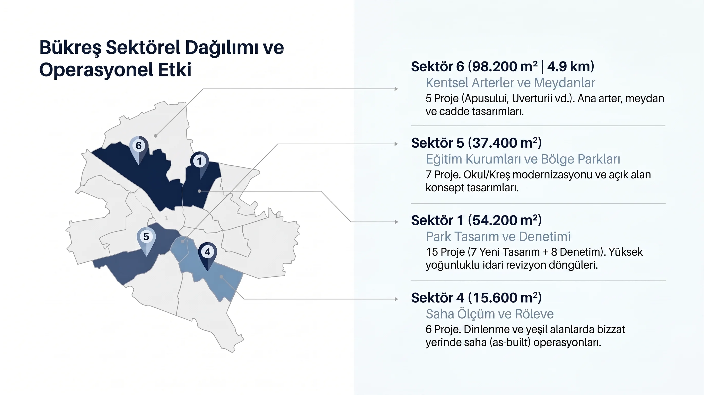 Dört sektör · Alan dağılımı ve operasyon kapsamı