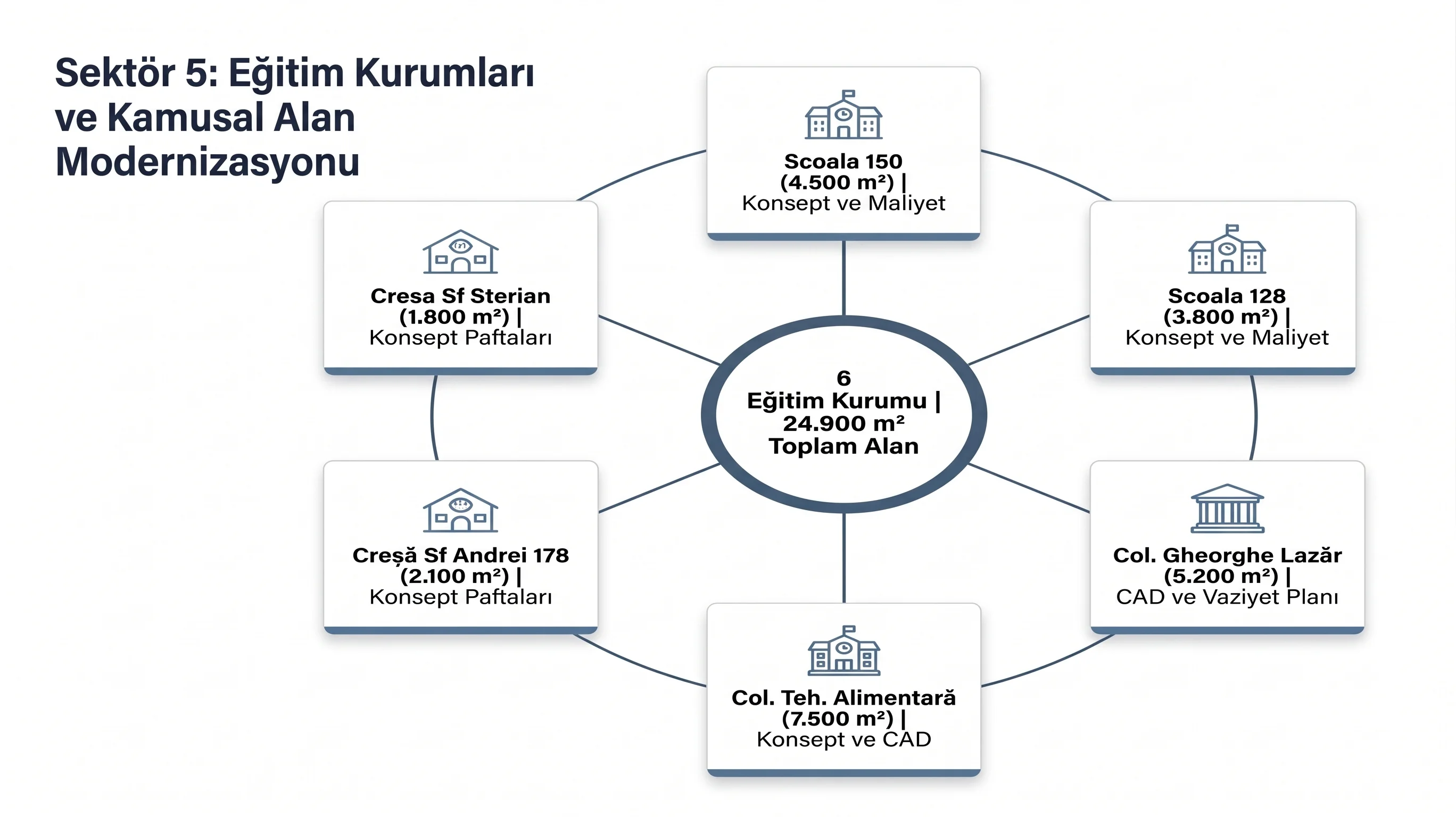 Sektör 5 · Eğitim kurumları proje paftası